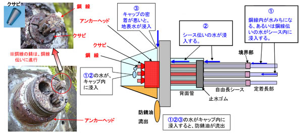 アンカーはなぜ錆びるのか